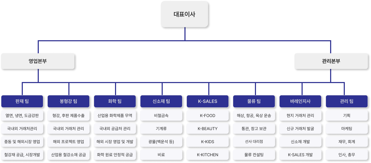조직도
